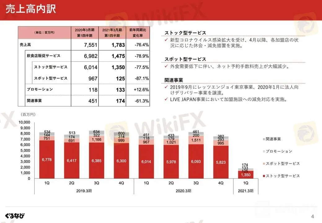 売上高内訳