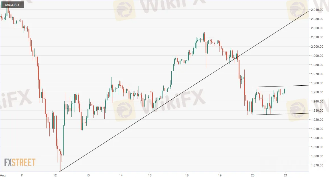 XAU/USD