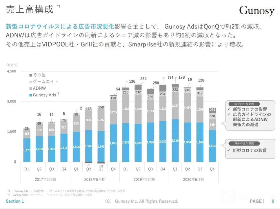 決算が読めるようになるノートより転載(2020年7月28日公開) グノシー決算資料の売上高構成のグラフ