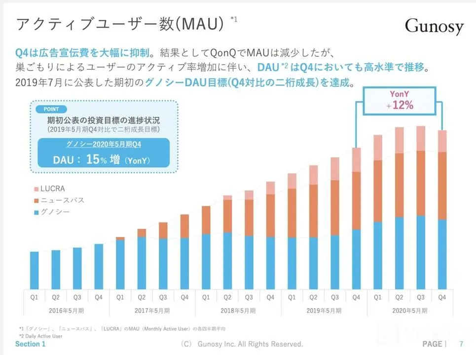 決算が読めるようになるノートより転載(2020年7月28日公開) アクティブユーザー数