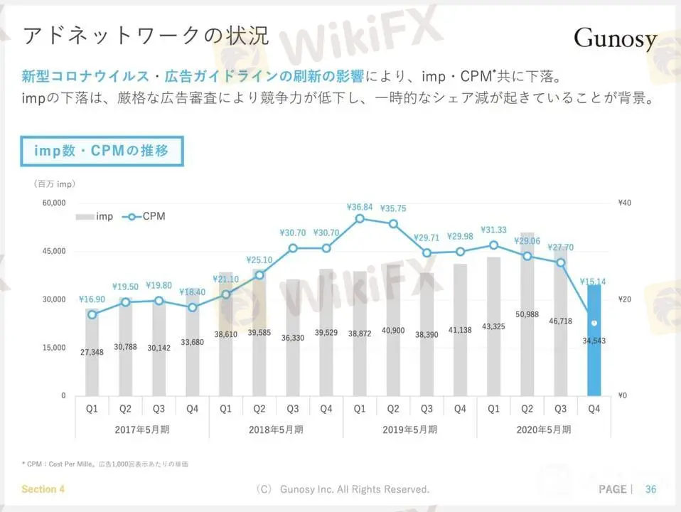 アドネットワークの状況