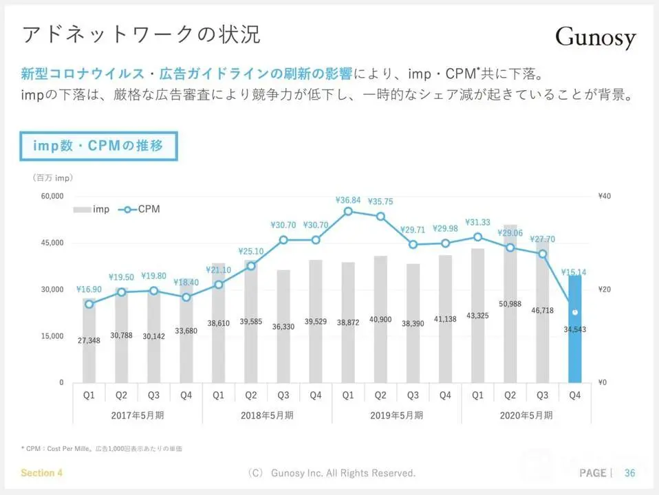 決算が読めるようになるノートより転載(2020年7月28日公開) アドネットワークの状況