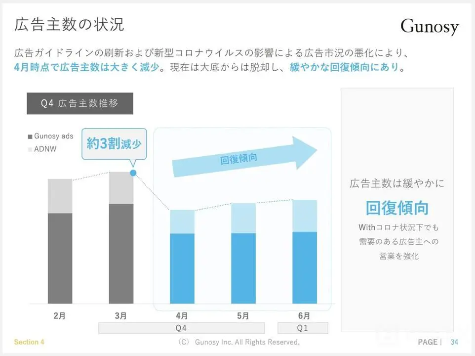 決算が読めるようになるノートより転載(2020年7月28日公開) 広告主数の状況