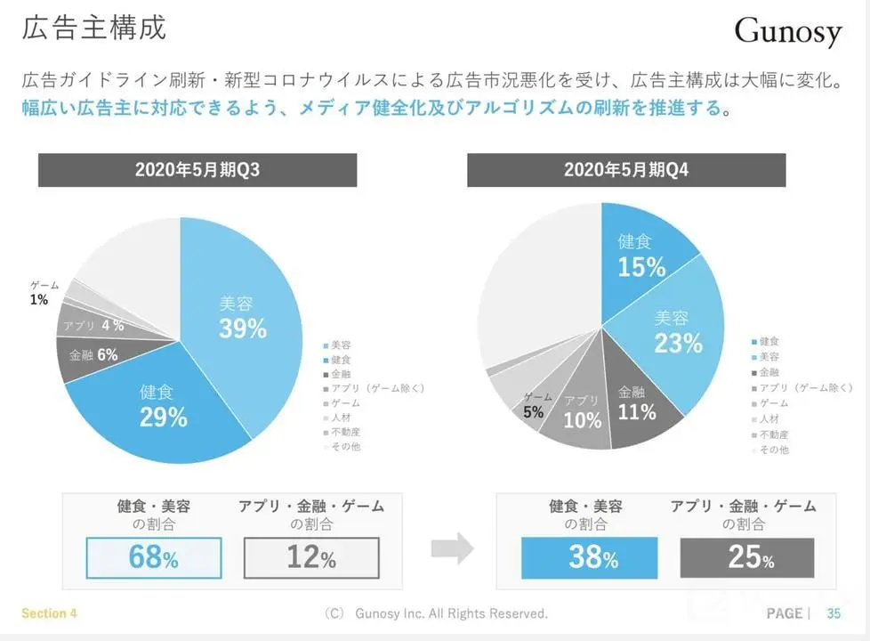 決算が読めるようになるノートより転載(2020年7月28日公開) 広告主構成
