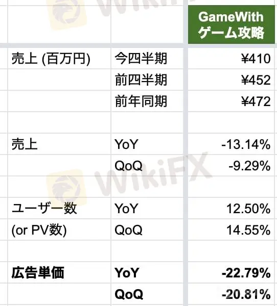 GameWithの決算の計算の表