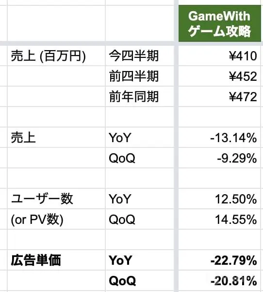 決算が読めるようになるノートより転載(2020年7月28日公開) GameWithの決算の計算の表