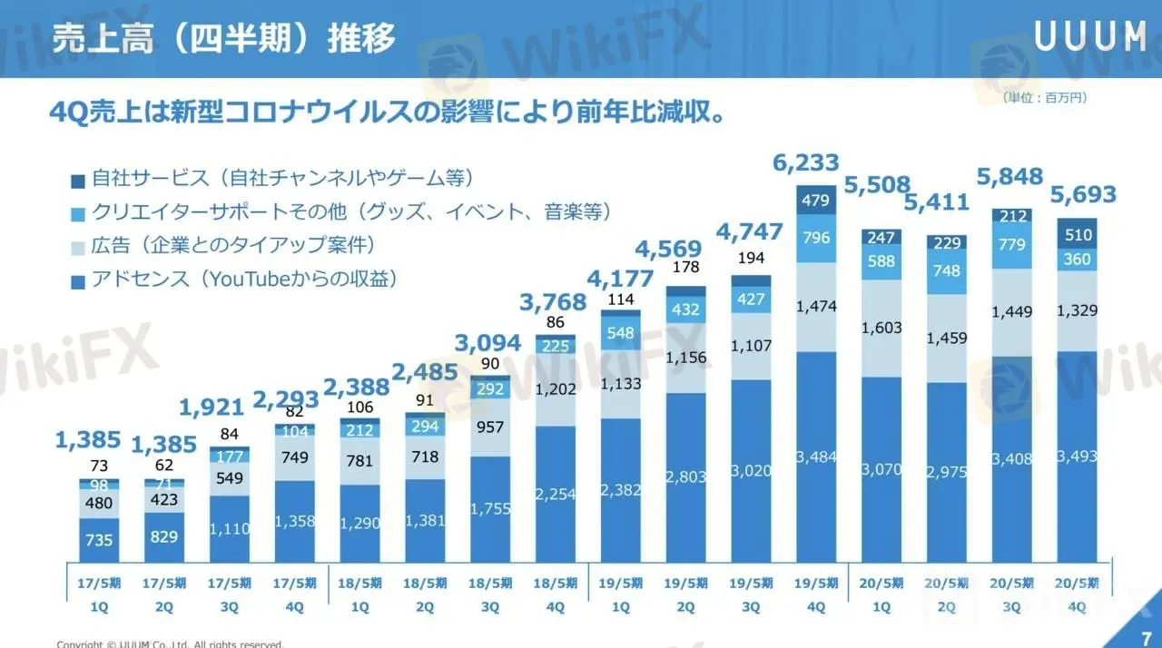 ウームの売上高推移の表