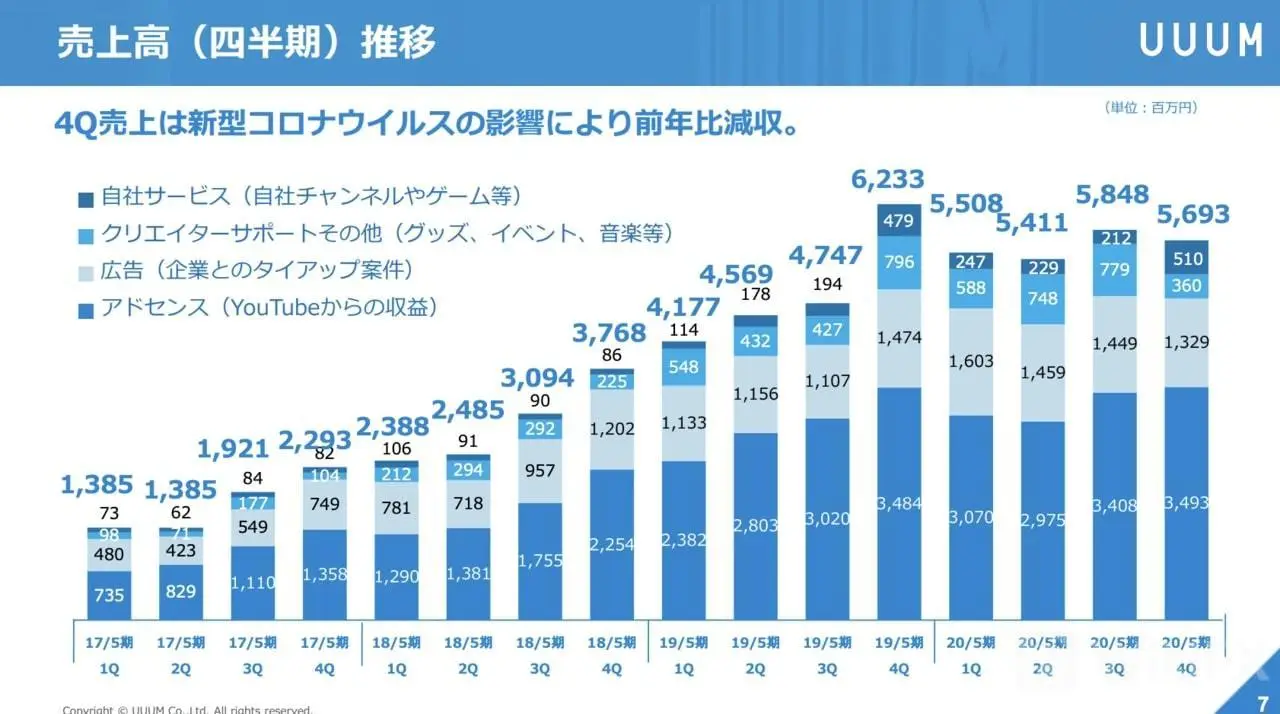 決算が読めるようになるノートより転載(2020年7月28日公開) ウームの売上高推移の表