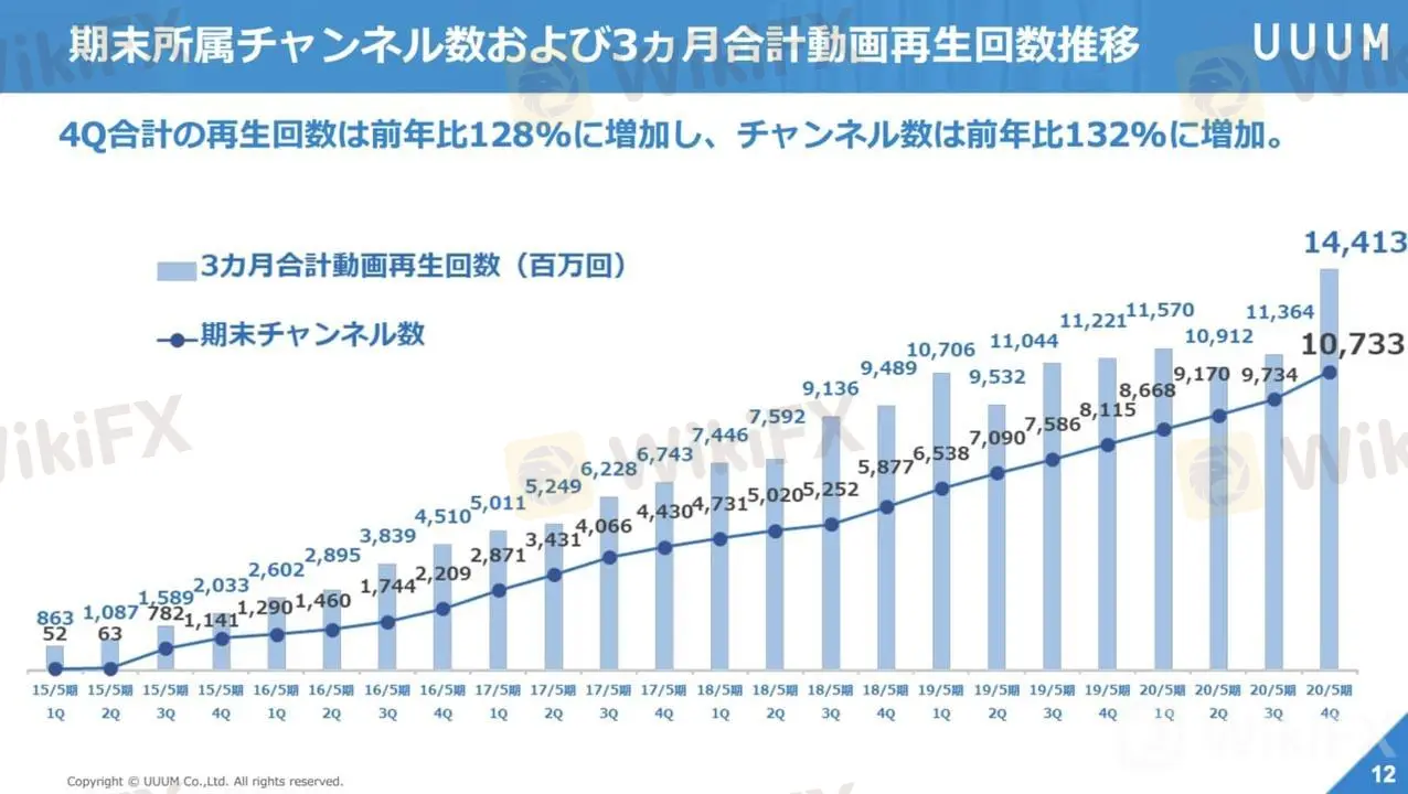 期末所属チャンネル数および3ヵ月合計動画再生回数推移