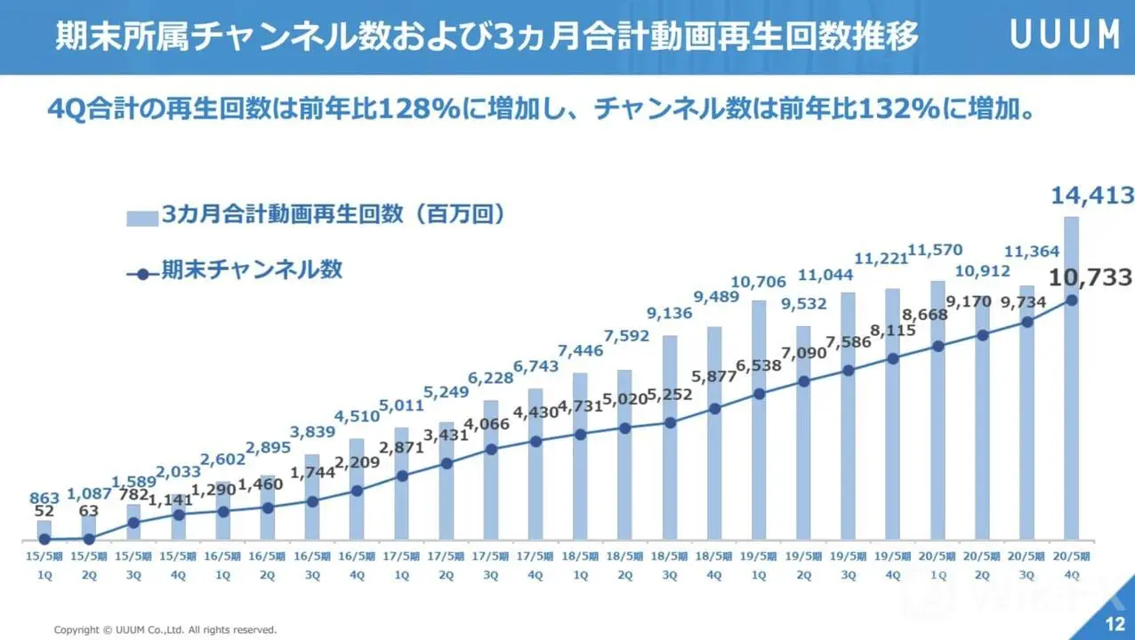決算が読めるようになるノートより転載(2020年7月28日公開) 期末所属チャンネル数および3ヵ月合計動画再生回数推移
