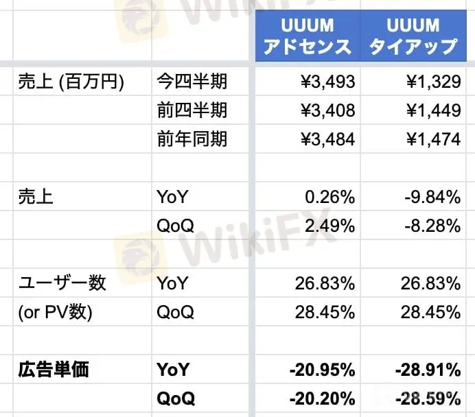 ウームの広告単価の落ち込みの計算の表