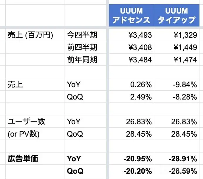 決算が読めるようになるノートより転載(2020年7月28日公開) ウームの広告単価の落ち込みの計算の表
