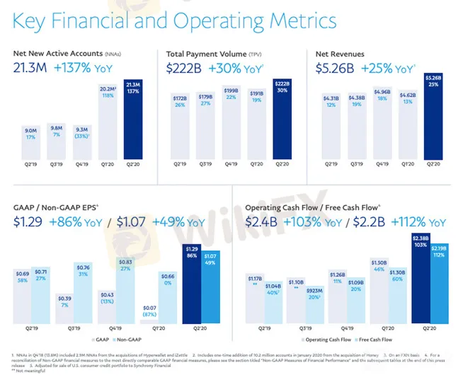 PayPal2020年第2四半期決算資料より