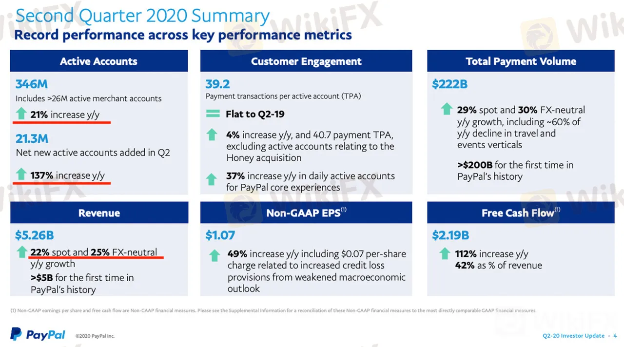 PayPal2020年第2四半期決算資料より