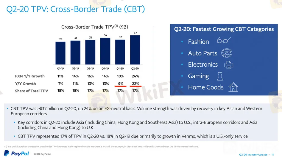 PayPal2020年第2四半期決算資料より