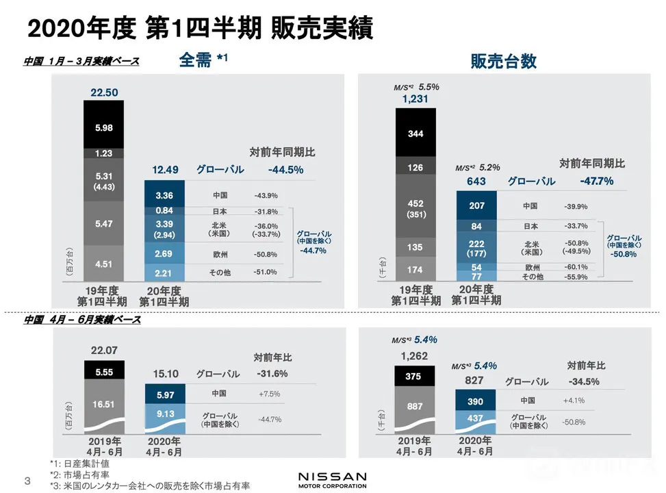 nissan_result2020Q1-2