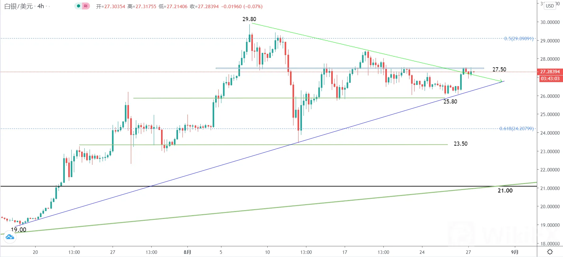 白银走势分析：聚焦27.50一线的争夺，行情一触即发