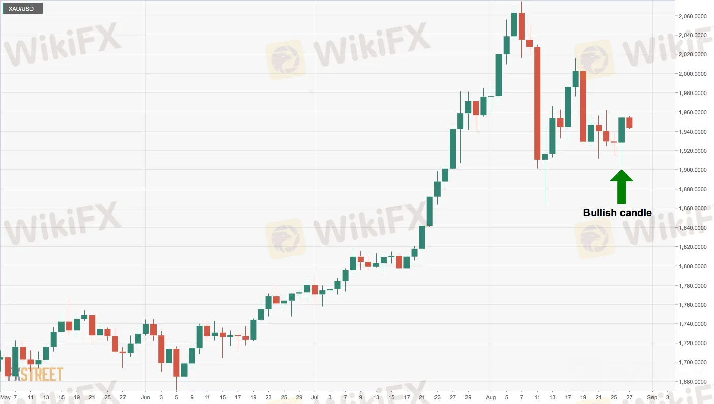 XAU/USD