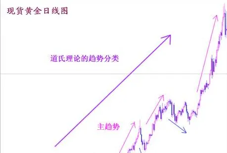 什么是道氏理论?道氏理论有哪些趋势?-鑫汇宝