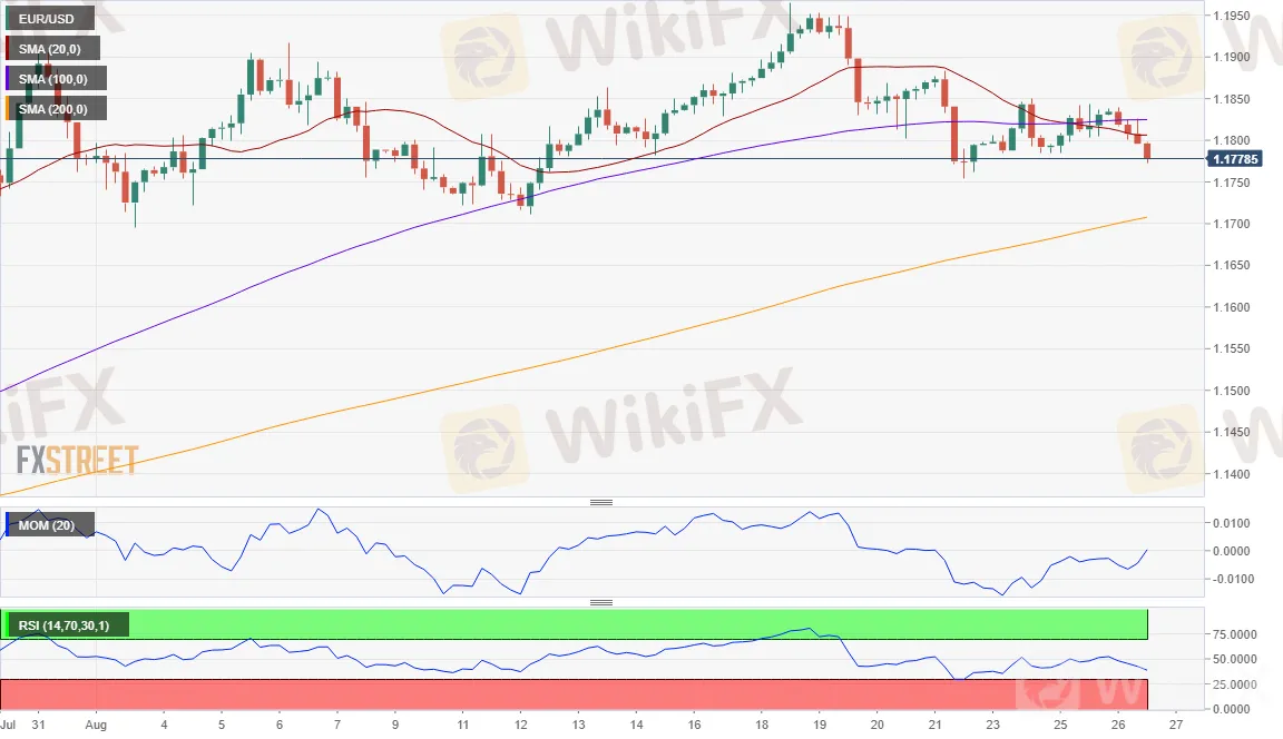 EUR/USD