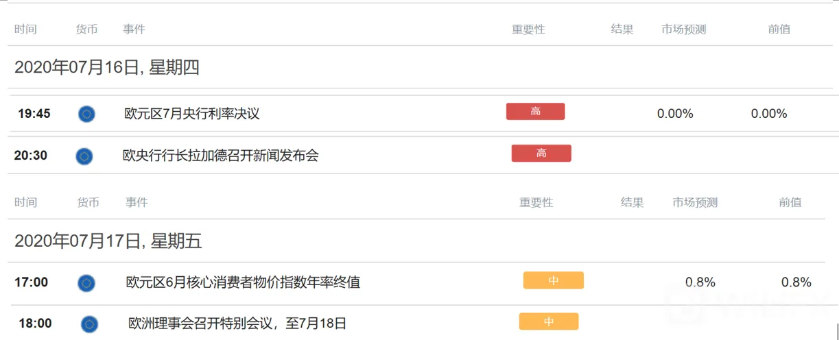 欧元/美元:欧央行料将观望,欧元看涨动力不减!