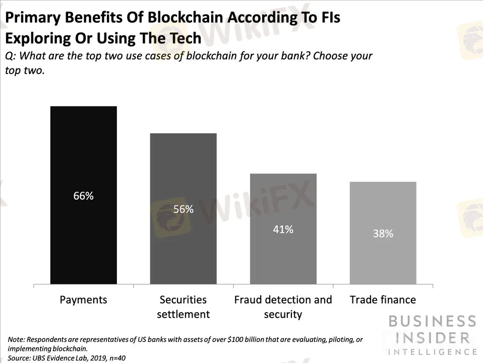 金融機関はどの領域でのブロックチェーン活用が有効と考えているのか。