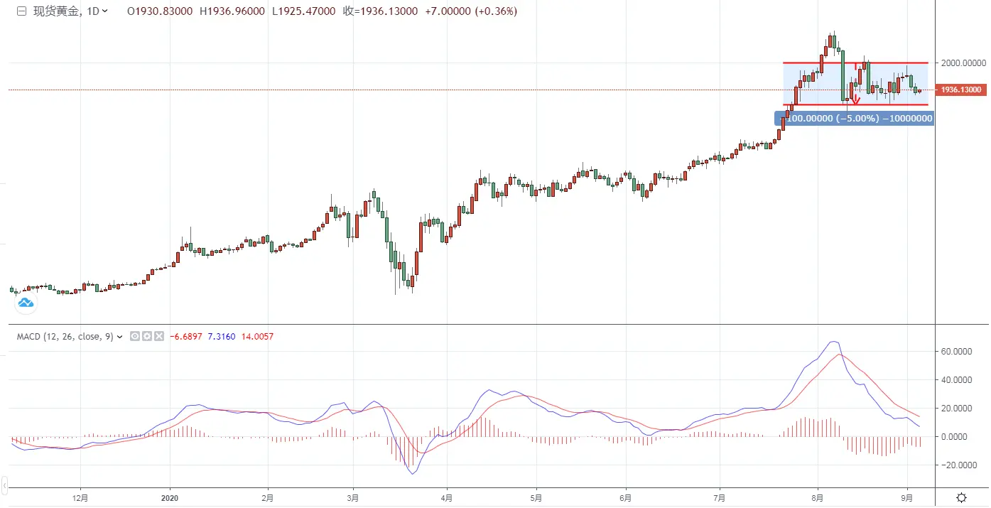 外匯天眼0904黃金早報：非農來襲黃金承壓下挫失守1940關口