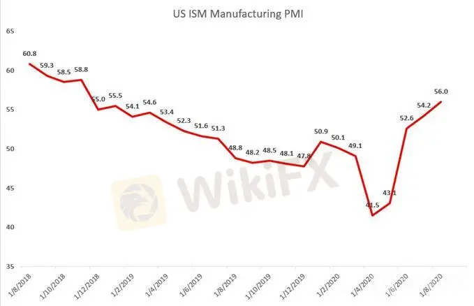 美國ISM製造業指數強勁、道指攀升，澳元/美元關註創紀錄萎縮的GDP