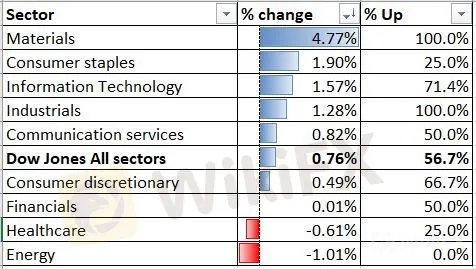 美國ISM製造業指數強勁、道指攀升，澳元/美元關註創紀錄萎縮的GDP