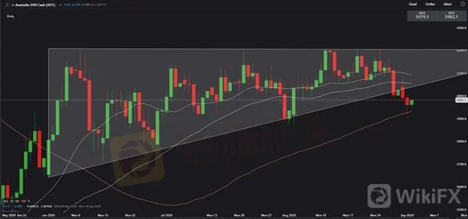 美國ISM製造業指數強勁、道指攀升，澳元/美元關註創紀錄萎縮的GDP