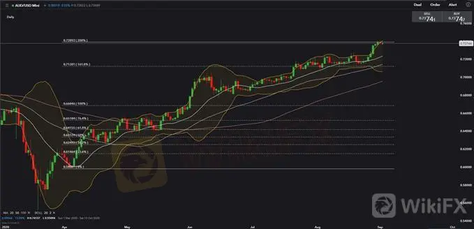 美國ISM製造業指數強勁、道指攀升，澳元/美元關註創紀錄萎縮的GDP