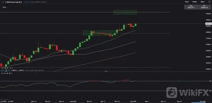 美国ISM制造业指数强劲、道指攀升,澳元/美元关注创纪录萎缩的GDP