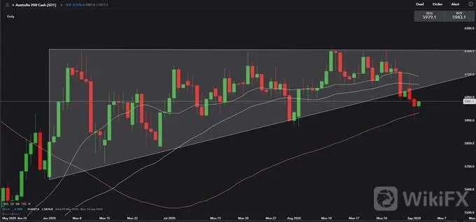 美国ISM制造业指数强劲、道指攀升,澳元/美元关注创纪录萎缩的GDP