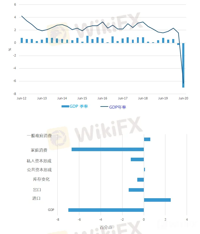 澳洲二季度GDP創記錄低點！澳元跌，澳元美元和澳元日元預測