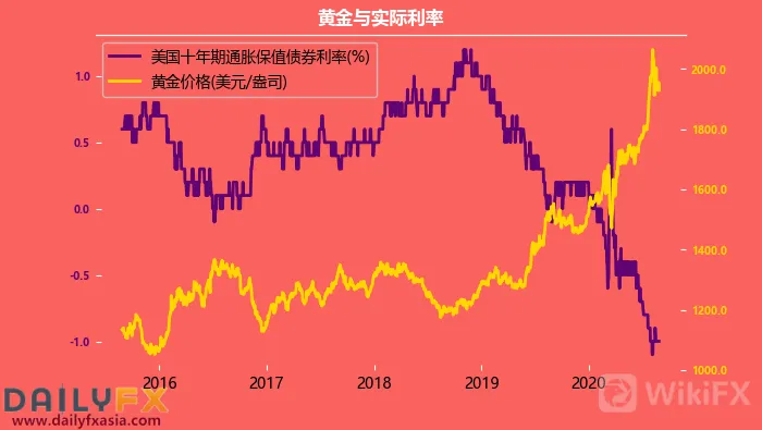 美元指数下跌瞄准90关口,黄金多头再次挥师北上!