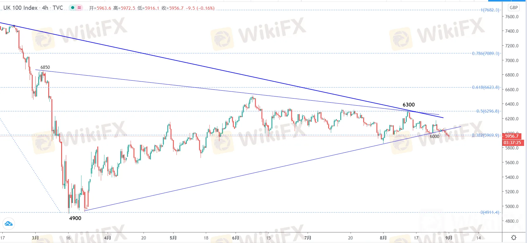 富时100指数技术走势分析:开启下跌模式,宜做空为主