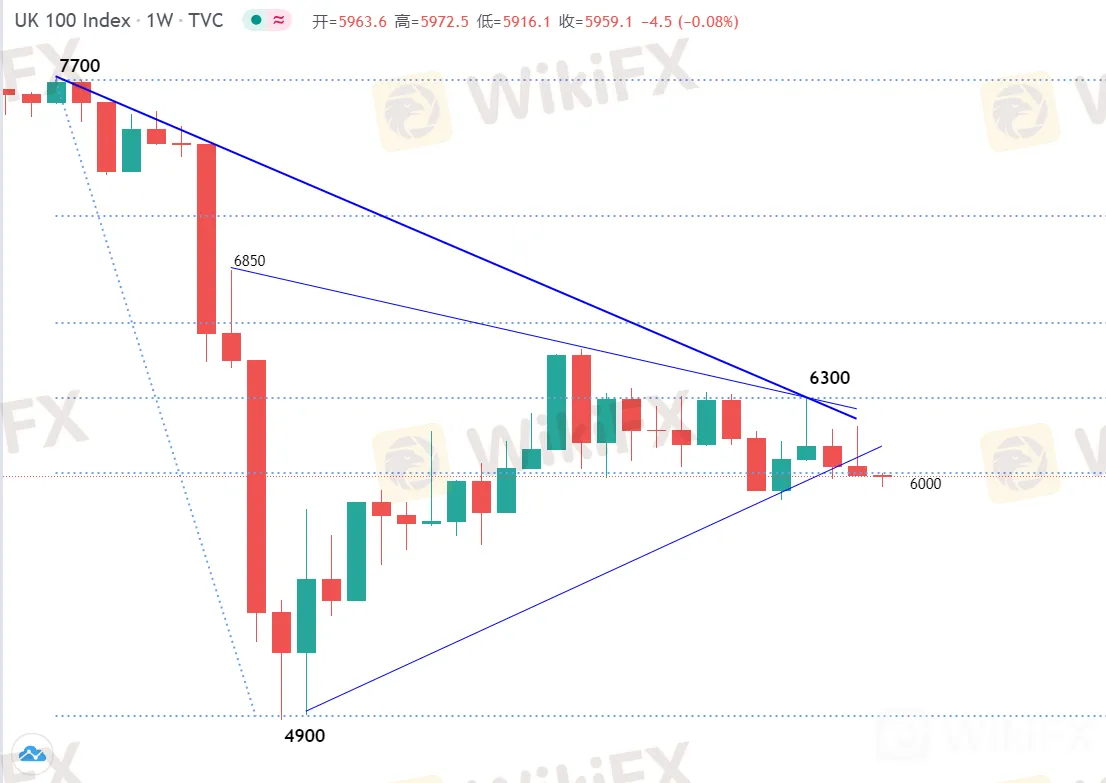 富时100指数技术走势分析:开启下跌模式,宜做空为主