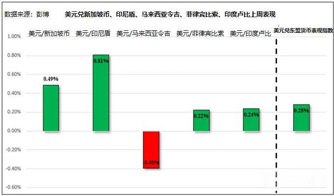 美股崩、资金出逃,恐慌情绪提振避险美元兑东盟货币走高