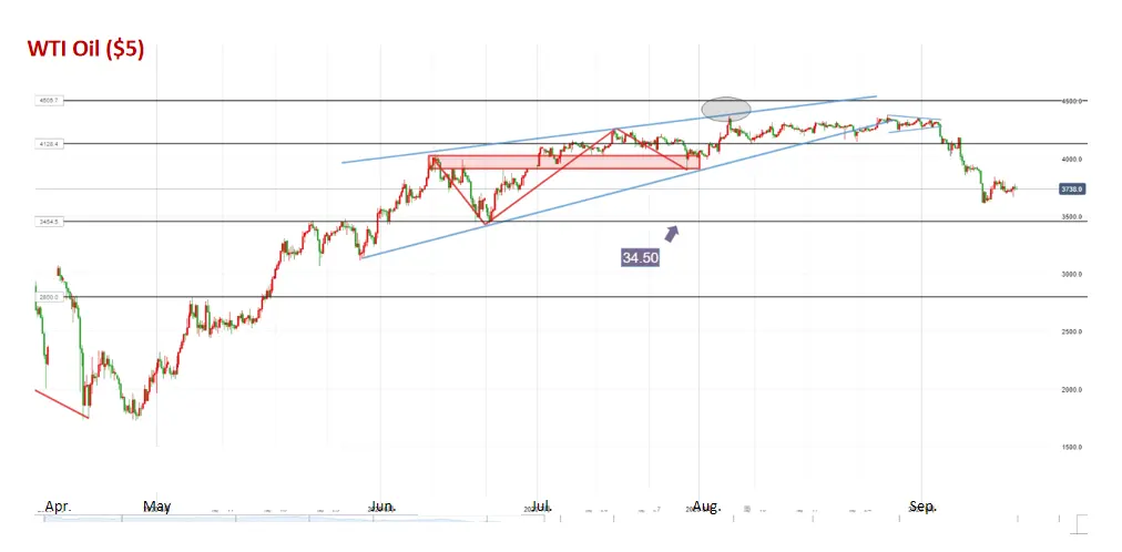Nhu cầu năng lượng suy yếu, giá dầu thô giảm mạnh
