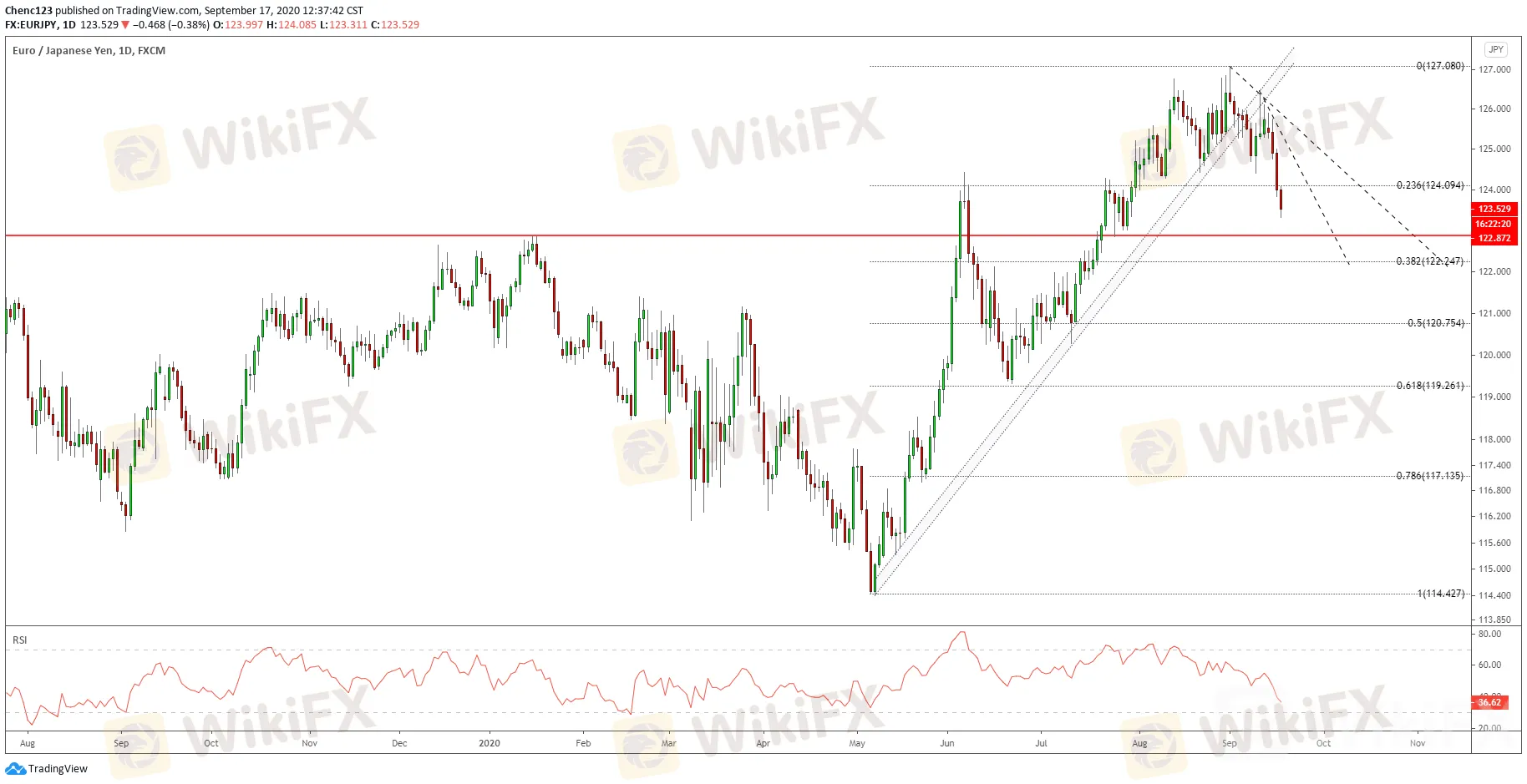 日央行继续按兵不动，美元/日元守住支撑，欧元/日元开启跌势?