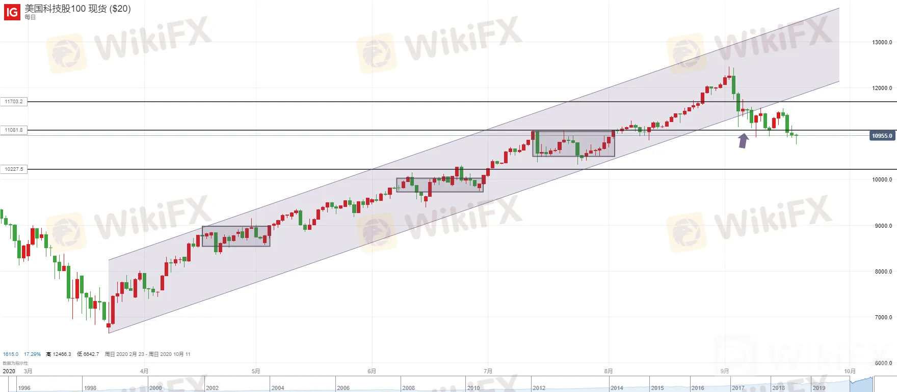 WTI原油争夺于41.30美元、沙特对空头发出警告,惟上行之路仍将曲折!