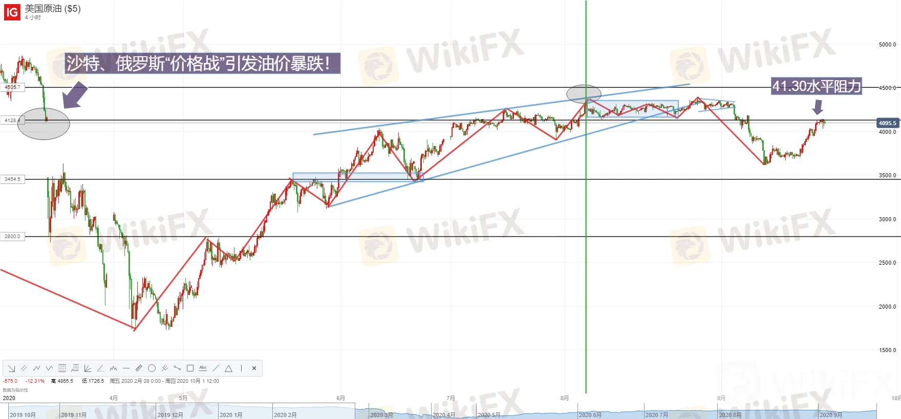 WTI原油争夺于41.30美元、沙特对空头发出警告,惟上行之路仍将曲折!