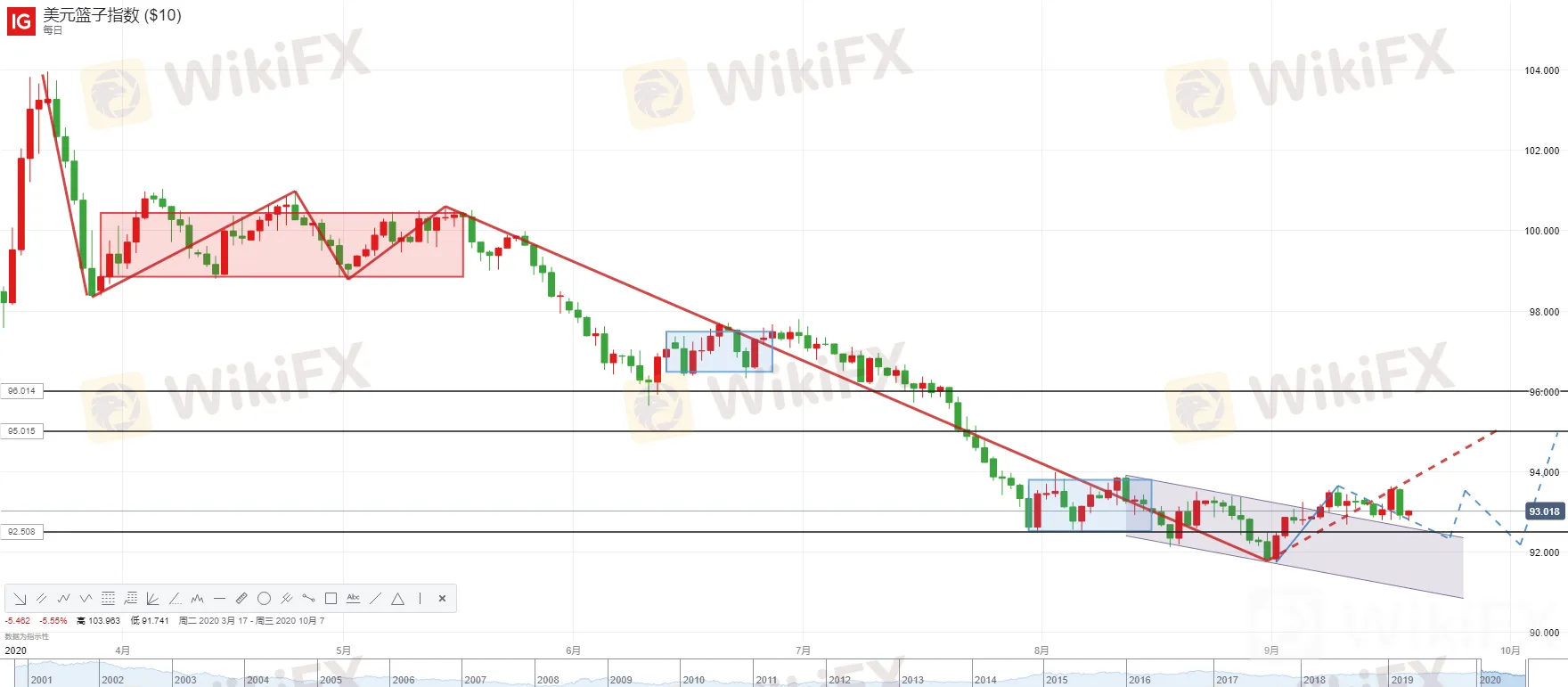 WTI原油争夺于41.30美元、沙特对空头发出警告,惟上行之路仍将曲折!