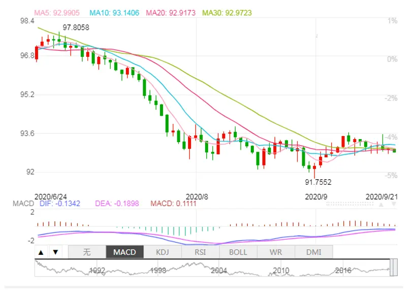 This Week May See Bearish USD