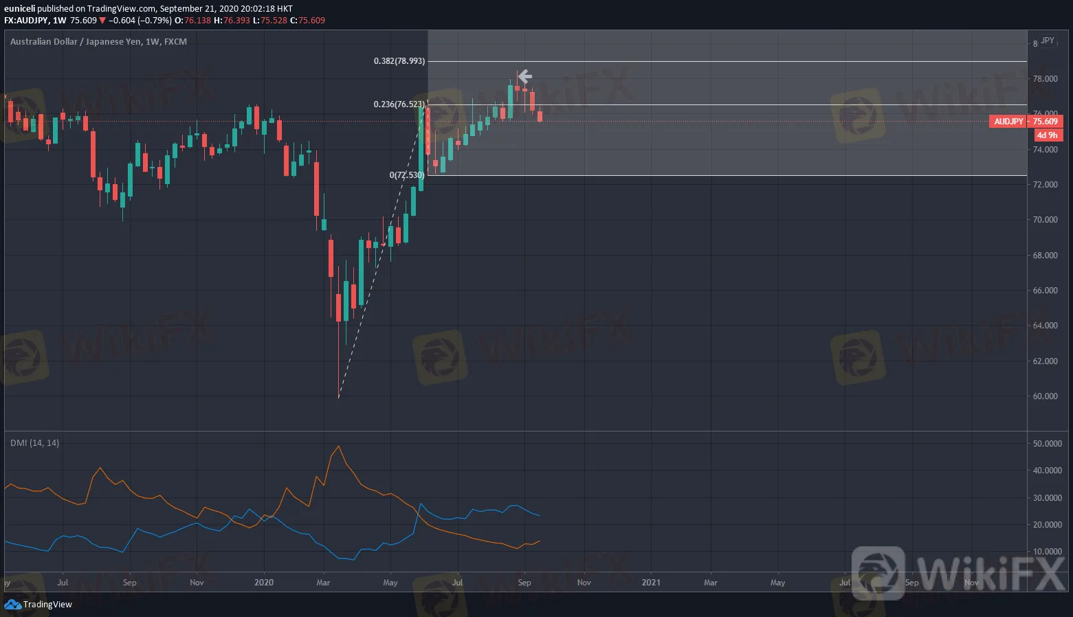 澳元走势技术分析∶9月21日当周澳元/美元、澳元/日元、澳元/纽元