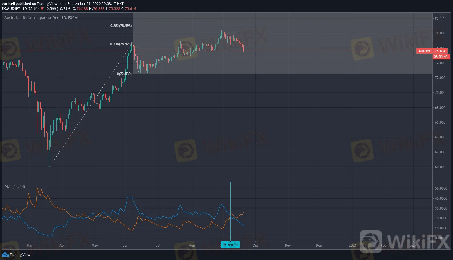 澳元走势技术分析∶9月21日当周澳元/美元、澳元/日元、澳元/纽元