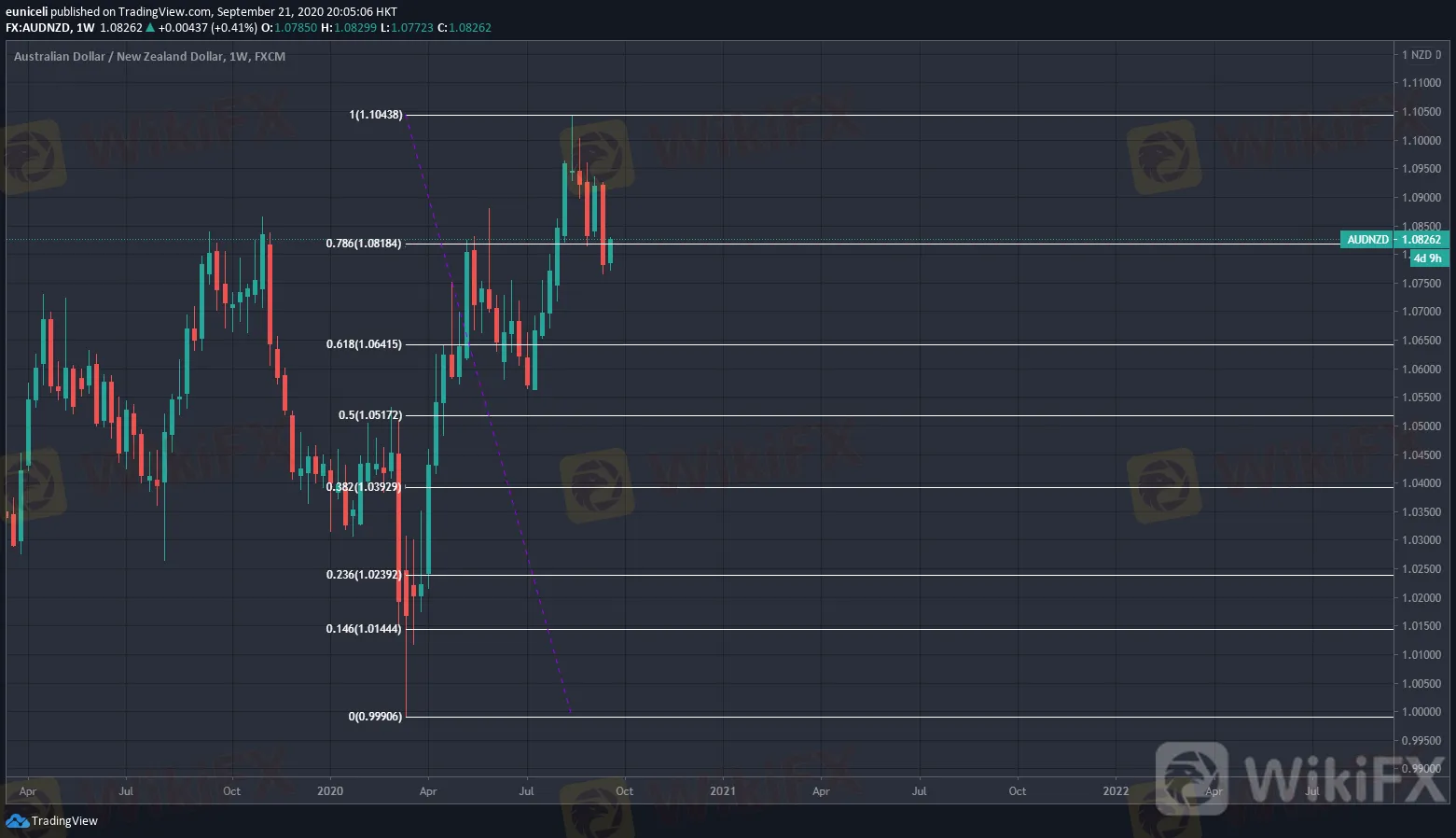 澳元走势技术分析∶9月21日当周澳元/美元、澳元/日元、澳元/纽元