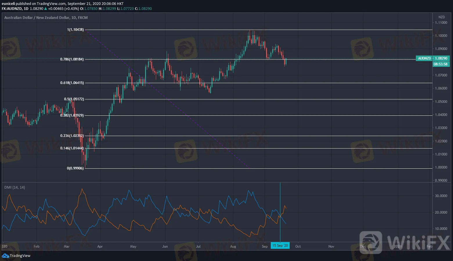 澳元走势技术分析∶9月21日当周澳元/美元、澳元/日元、澳元/纽元