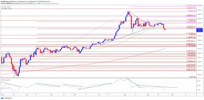 黄金价格走势预测:自6月来首次跌破50-SMA,大跌已启动?