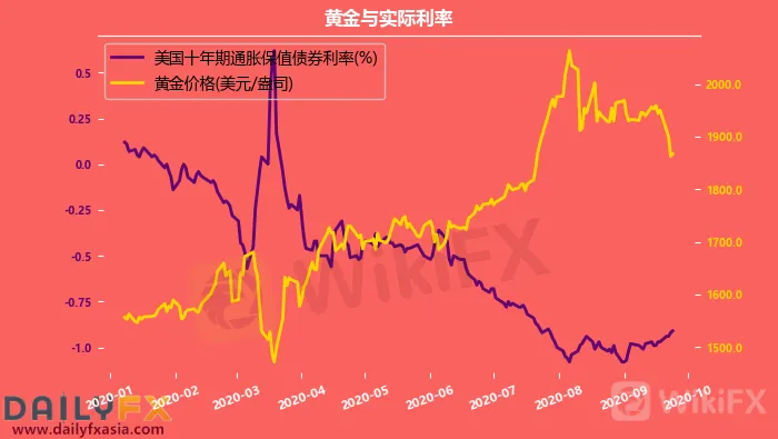 黄金价格走势分析：美元大概率继续走强，金价反弹不过电光石火而已?